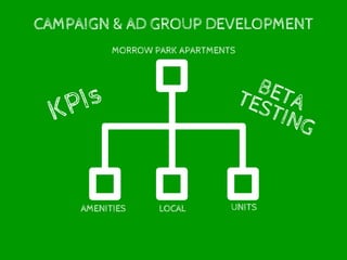 CAMPAIGN & AD GROUP DEVELOPMENT
MORROW PARK APARTMENTS
AMENITIES LOCAL UNITS
KPIs BETATESTING
 
