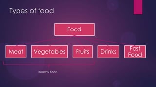 Types of food
Food
Meat Vegetables Fruits Drinks
Fast
Food
Healthy Food
 