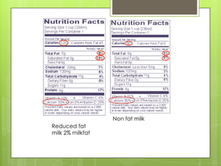 Non fat milk
Reduced fat
milk 2% milkfat
 