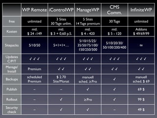 WP Remote iControlWP ManageWP
CMS
Comm.
InﬁniteWP
free
Kosten
Sitepacks
Updates
C/P/T
Manage/
Install
Backups
Publish
Rollout
Security
check
unlimited
3 Sites
30 Tage unlim.
5 Sites
14 Tage premium
30 Tage unlimited
mtl.
$ 24 -149
mtl.
$ 3 + 0,60 p.S.
mtl.
$ 4 - 420
mtl.
$ 5 - 120
Addons
$ 49/69/99
5/10/50 5+1+1+…
5/10/15/25/
35/50/75/100/
150/250/500
5/10/20/30/
50/100/200/400
∞
✓ ✓ ✓ ✓ ✓ ✓ ✓ ✓ ✓ ✓ ✓ ✓ ✓ ✓ ✓
Premium ✓ ✓ ✓ ✓ ✓ ✓ ✓ ✓
scheduled
Premium
$ 2.70
Site/Monat
manuell
sched. ≥Pro
✓
manuell
sched. $ 69
– – ✓ ✓ 69 $
– ✓ ≥Pro ✓ 99 $
– ✓ ✓ – 49 $
 