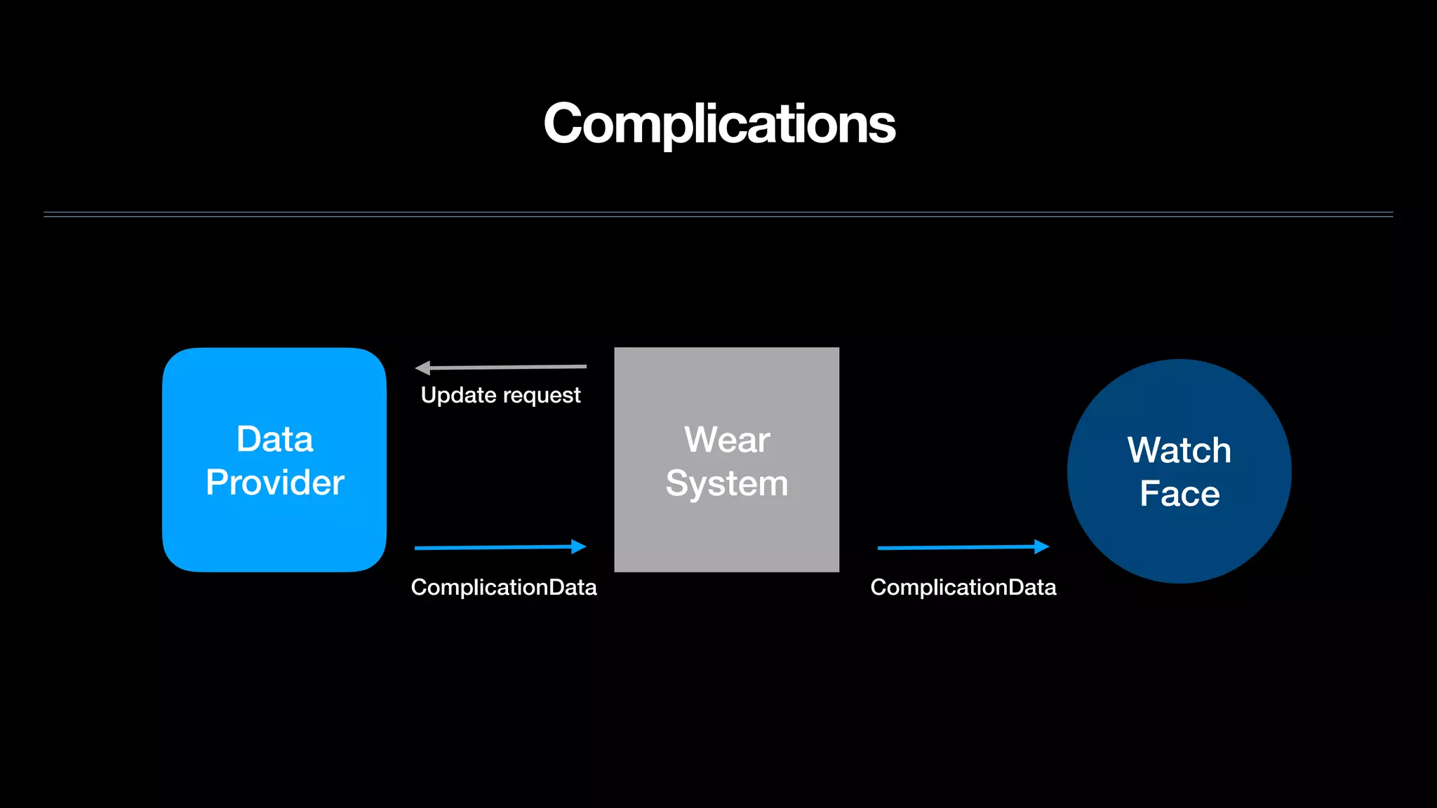 Complications
Data
Provider
Wear
System
Watch 
Face
ComplicationDataComplicationData
Update request
 