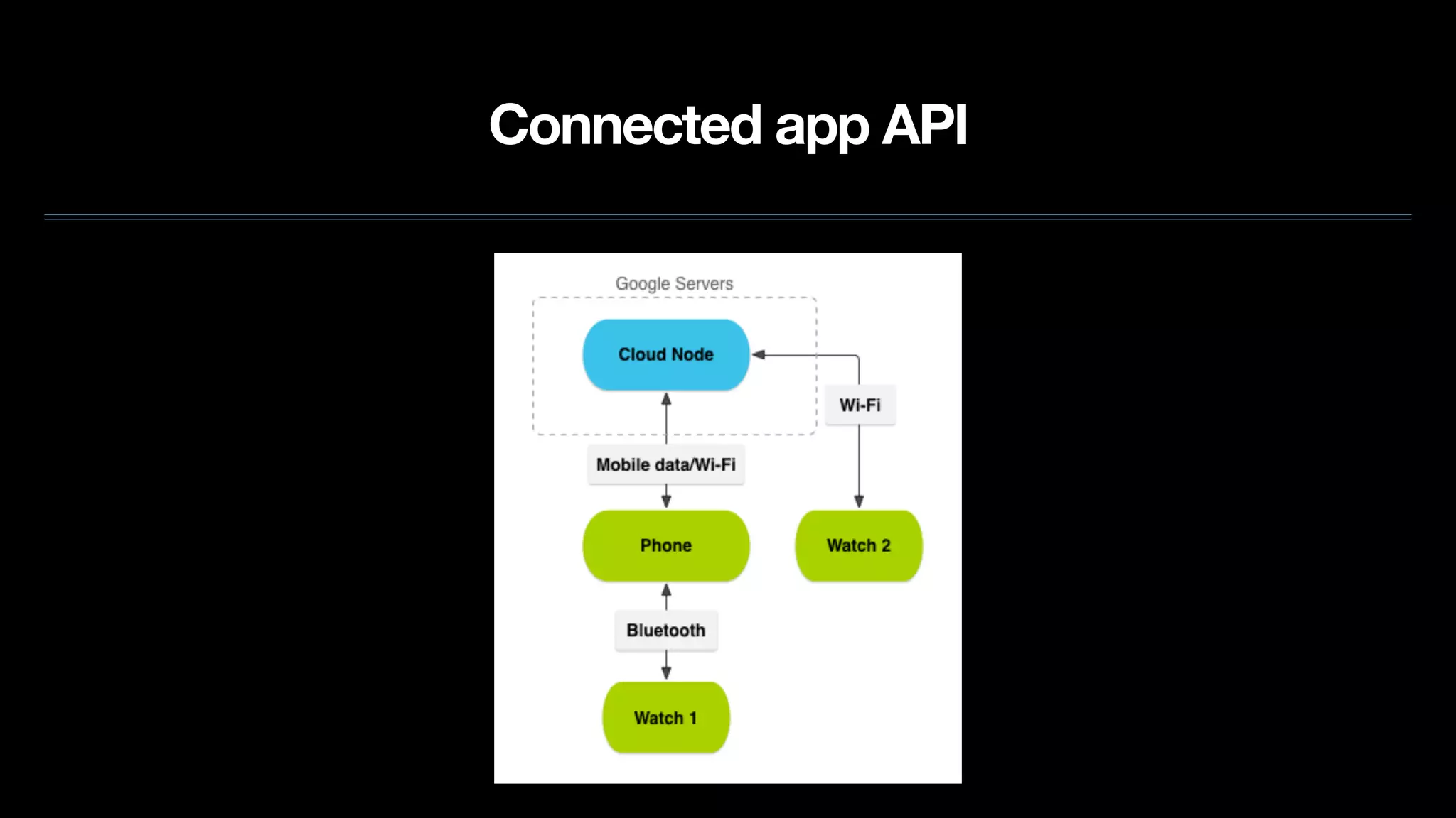 Connected app API
 