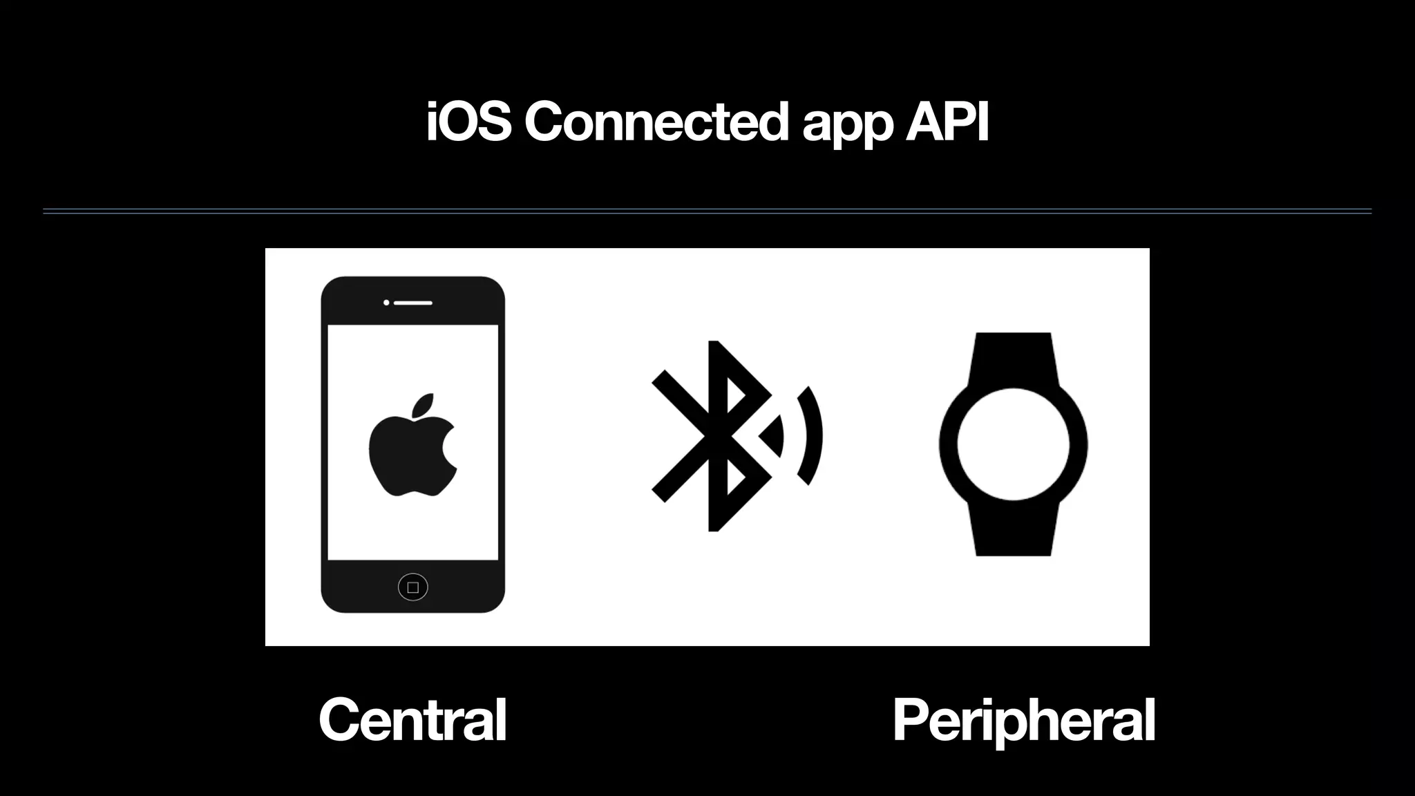 iOS Connected app API
Central Peripheral
 
