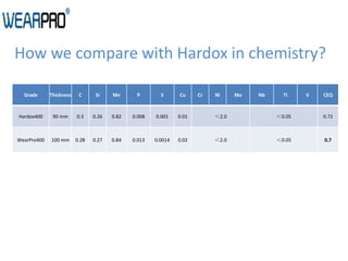 How we compare with Hardox in chemistry?
Grade Thickness C Si Mn P S Cu Cr Ni Mo Nb Ti V CEQ
Hardox400 90 mm 0.3 0.26 0.82 0.008 0.001 0.01 ＜2.0 ＜0.05 0.72
WearPro400 100 mm 0.28 0.27 0.84 0.013 0.0014 0.02 ＜2.0 ＜0.05 0.7
 