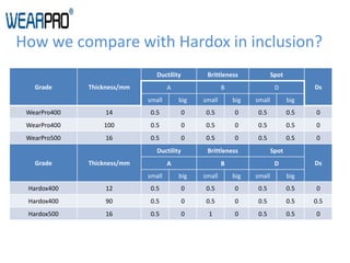 Grade Thickness/mm
Ductility Brittleness Spot
DsA B D
small big small big small big
WearPro400 14 0.5 0 0.5 0 0.5 0.5 0
WearPro400 100 0.5 0 0.5 0 0.5 0.5 0
WearPro500 16 0.5 0 0.5 0 0.5 0.5 0
Grade Thickness/mm
Ductility Brittleness Spot
DsA B D
small big small big small big
Hardox400 12 0.5 0 0.5 0 0.5 0.5 0
Hardox400 90 0.5 0 0.5 0 0.5 0.5 0.5
Hardox500 16 0.5 0 1 0 0.5 0.5 0
How we compare with Hardox in inclusion?
 