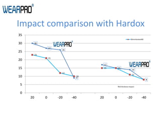 Impact comparison with Hardox
30
27
26
9
17
15
14
8
23
21
12
10
15 15
11
8
0
5
10
15
20
25
30
35
20 0 -20 -40 20 0 -20 -40
90mmHardox400
Mid thickness impact
 