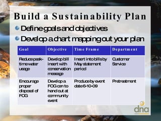 Build a Sustainability Plan Define goals and objectives Develop a chart mapping out your plan Goal Objective Time Frame Department Reduce peak-time water usage Develop bill insert with conservation message Insert into bills by May statement period Customer Service Encourage proper disposal of FOG Develop a FOG can to hand out at community event Produce by event date 6-10-09 Pretreatment 