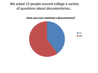 We asked 15 people around college a variety 
of questions about documentaries… 
Have you ever watched a documentary? 
no 
yes 
 