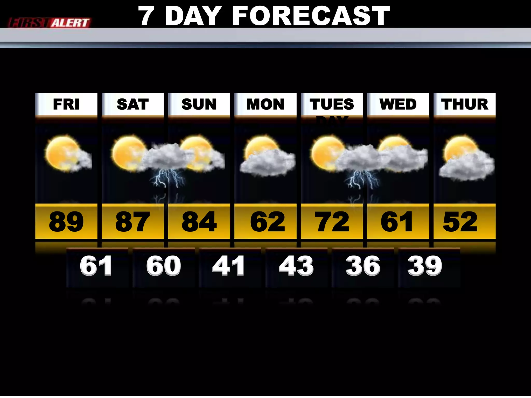 7 DAY FORECASTFRISATSUNMONTUESDAYWEDTHUR89878462726152616041433639