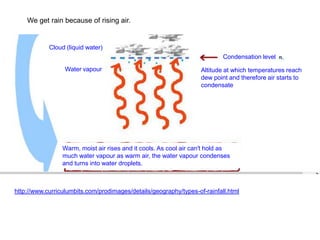 We get rain because of rising air.

Cloud (liquid water)
Condensation level
Water vapour

Altitude at which temperatures reach
dew point and therefore air starts to
condensate

Warm, moist air rises and it cools. As cool air can't hold as
much water vapour as warm air, the water vapour condenses
and turns into water droplets.

http://www.curriculumbits.com/prodimages/details/geography/types-of-rainfall.html

 