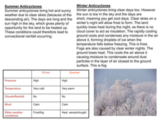 Summer Anticyclones
Summer anticyclones bring hot and sunny
weather due to clear skies (because of the
descending air). The days are long and the
sun high in the sky, which gives plenty of
opportunity for the land to be heated up.
These conditions could therefore lead to
convectional rainfall occurring.

Winter

Winter Anticyclones
Winter anticyclones bring clear days too. However
the sun is low in the sky and the days are
short, meaning you get cool days. Clear skies on a
winter’s night will allow frost to form. The land
quickly loses heat during the night, as there is no
cloud cover to act as insulation. The rapidly cooling
ground cools and condenses any moisture in the air
above it, forming droplets of ice when the
temperature falls below freezing. This is frost.
Fogs are also caused by clear winter nights. The
ground loses heat. This cools the air above it
causing moisture to condensate around dust
particles in the layer of air closest to the ground
surface. This is fog.

Summer

Pressure

High

High

Temperature

Very cold

Very warm

Clouds/Rainfall

No

No

Wind

Calm

Calm

Other weather
conditions

Frost/fog

Heat waves/drought

 