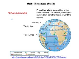 Most common types of winds
Prevailing winds always blow in the
same direction. For exmple, trade winds
always blow from the tropics toward the
equator.

PREVAILING WINDS

East winds
Westerlies

Trade winds

http://cienciasnaturales.es/CIRCULACIONATMOSFERICA.swf

 