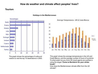 How do weather and climate affect peoples' lives?
Tourism
Holidays in the Mediterranean

The graph shows the percentage of outbound
visitors to visit the top 10 destinations in 2003.

This graph shows the average temperatures in the UK and
Costa Blanca, and the average number of hours of sunshine.
To what extent do you think UK travel agents are justified in
using the slogan 'Come to Benidorm for your winter
break!'.
How does the Mediterranean climate differ from the UK
climate?

 