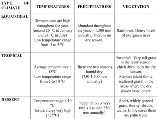 TYPE
OF
CLIMATE

TEMPERATURES

PRECIPITATIONS

VEGETATION

Temperatures are high
throughout the year
(around 26 C in January
and 24 C in July)
Low temperature range
from 3 to 5 ºC

Abundant throughout
the year, + 1.500 mm
annually. There is no
dry season.

Rainforest. Dense forest
of evergreen trees

Average temperatures +
18ºC
Low temperature range
from 5 to 10 ºC

There are two seasons
humid/dry
(750-1.500 mm
annually)

Savannah. Very tall grass
in the rainy season,
which dries up in the dry
season.
Steppes (short thinly
scattered grass) in the
areas where the dry
season lasts longer.

Temperature range + 10
ºC
Temperatures very high
(+25ºC)

Precipitation is very
rare. (less than 250
mm annually)

Short, widely spaced
grass, thorny shrubs,
cactus. In the oases there
are palm trees.

EQUATORIAL

TROPICAL

DESSERT

 