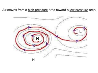 Air moves from a high pressure area toward a low pressure area.

L
H

H

 