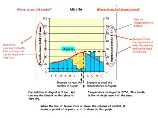 Where do we find temperatures?

Where do we find rainfall?

Unit of
measurement is
Celsius

Rainfall is
represented with
blue columns and
can be read in
this axis

Temperatures
are represented
with the red line
and can be read
in this axis

dryness

Example to read the
rainfall in August.
Precipitation in August is 5 mm. We
can say the climate in this place is
very dry.

Example to read the
temperatures in August.
Temperature in August is 27ºC. This month
is the hottests month of the year.

When the line of temperature is above the columns of rainfall, it
marks a period of dryness, as it is shown in this graph.

 