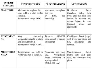 TYPE OF
CLIMATE

TEMPERATURES

PRECIPITATIONS

VEGETATION

MARITIME

Moderate throughout the
year, mild in winter, cool in
summer.
Temparature range 10ºC

Abundant thoughout
the year.
(+
1.000
mm
annually)

Deciduous
forest
(beeches, oaks, lime
trees, etc) that lose their
leaves in autumn and
winter. Moors in nonforested
areas
and
grasslands.

CONTINENT
AL

Very
contrasting Between 300-1000
temperatures (cold winters, mm annually, mainly
and hot summers )
in summer
Temperature range + 20ºC

Coniferous forest (taiga)
with trees like pines and
firs,
grasslands
and
steppes.

MEDITERRA
NEAN

Temperatures are mild in Summers are very
winter and hot in summer. dry.
Precipitation
more abundant in
spring and fall
(300-1.000 mm)

Maditerranean
forest
(holm oaks and cork
oaks) and scrubland. Also
pines.

 