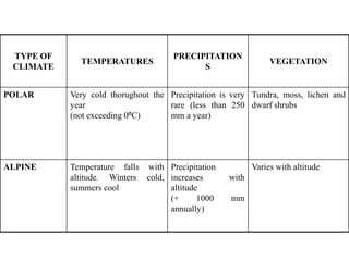 TYPE OF
CLIMATE

TEMPERATURES

PRECIPITATION
S

VEGETATION

POLAR

Very cold thorughout the Precipitation is very Tundra, moss, lichen and
year
rare (less than 250 dwarf shrubs
(not exceeding 0ºC)
mm a year)

ALPINE

Temperature falls with Precipitation
altitude. Winters cold, increases
summers cool
altitude
(+
1000
annually)

Varies with altitude
with
mm

 