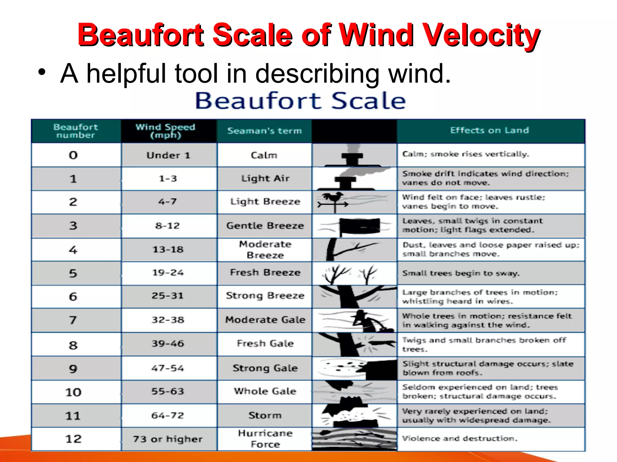 Weather and Weather Elements | PPT