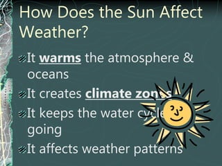How Does the Sun Affect
Weather?
It warms the atmosphere &
oceans
It creates climate zones
It keeps the water cycle
going
It affects weather patterns
 