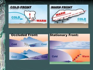 Occluded Front: Stationary Front:
 
