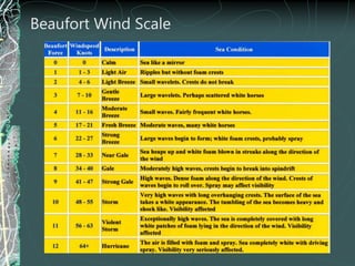 Beaufort Wind Scale
 