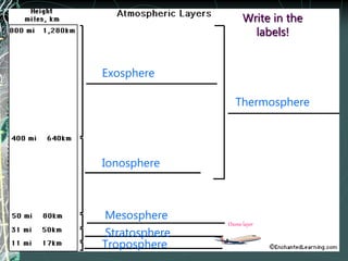 Troposphere
Stratosphere
Mesosphere
Ionosphere
Exosphere
Thermosphere
Write in the
labels!
Ozone layer
 
