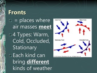 Fronts
= places where
air masses meet
4 Types: Warm,
Cold, Occluded,
Stationary
Each kind can
bring different
kinds of weather
 