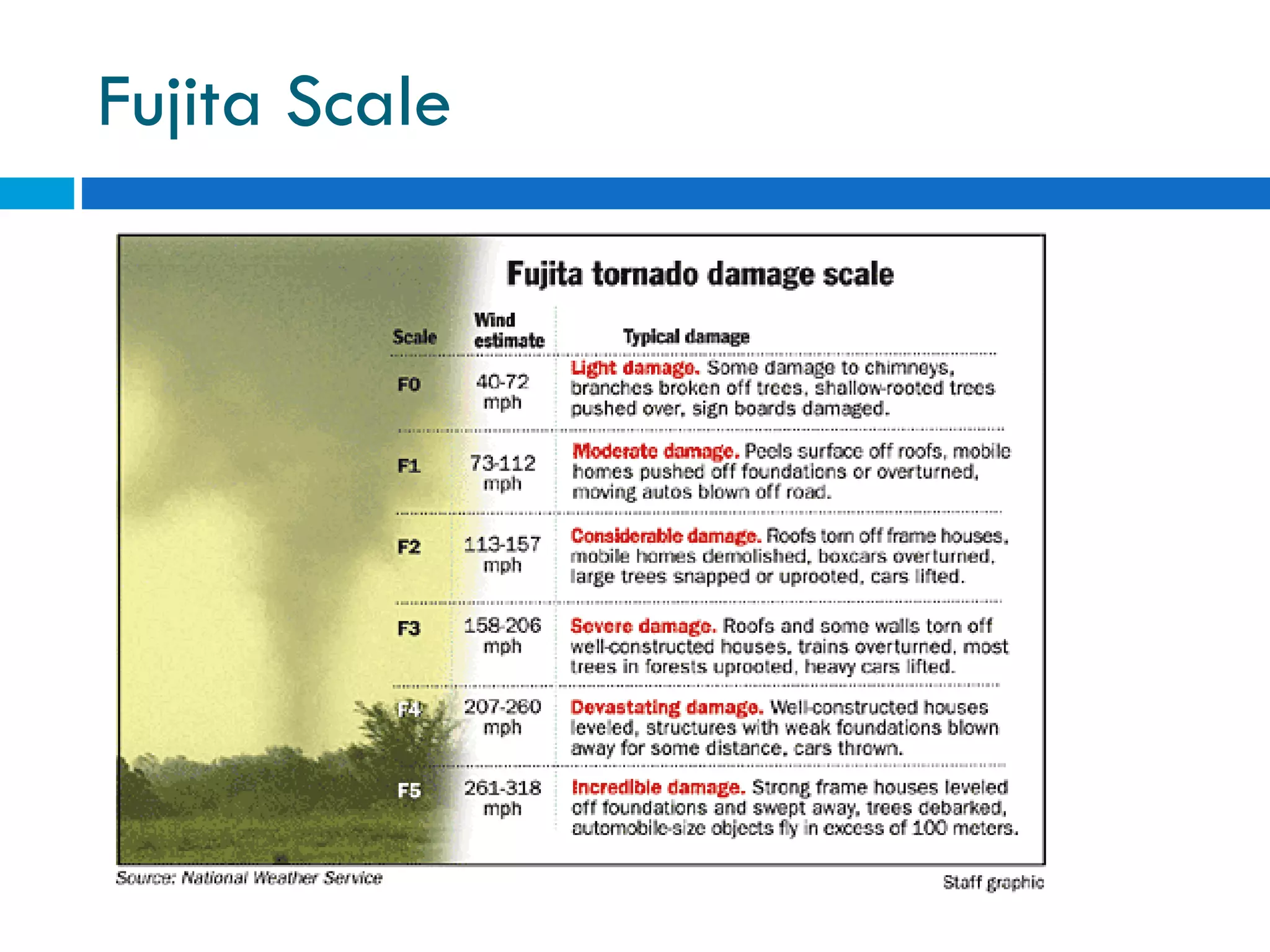 Fujita Scale 