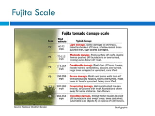 Fujita Scale 