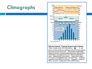 Climographs 