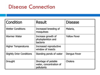 Disease Connection Condition Result Disease Wetter Conditions Increased breeding of mosquitoes Malaria,  Warmer Water Increase growth of phytoplankton and bacteria Yellow Fever Higher Temperatures Increased reproductive window of insects Slightly Drier Conditions Standing ponds of water Dengue Fever Drought Shortage of potable water, concentration of pollutants Cholera 