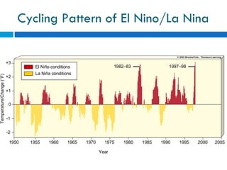 Cycling Pattern of El Nino/La Nina 1982–83 1997–98 Year 1950 1955 1960 1965 1970 1975 1980 1985 1990 1995 2000 2005 El Niño conditions La Niña conditions +3 +2 +1 0 -1 -2 Temperature/Change (°F) 