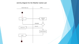 Activity diagram for the Weather station user
 