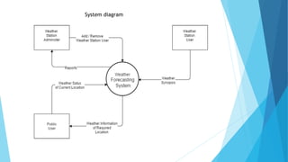 System diagram
 