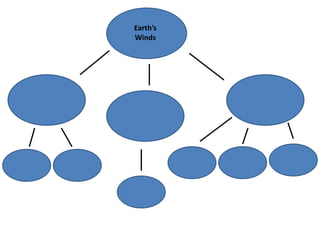 Earth’s
Winds
 