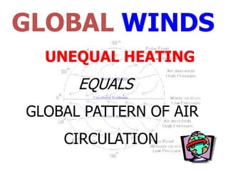 GLOBAL WINDS
  UNEQUAL HEATING
      EQUALS
GLOBAL PATTERN OF AIR
    CIRCULATION
 