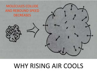 MOLECULES COLLIDE
AND REBOUND SPEED
    DECREASES




    WHY RISING AIR COOLS
 