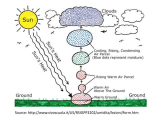 Source: http://www.vivoscuola.it/US/RSIGPP3202/umidita/lezioni/form.htm
 