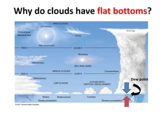 Why do clouds have flat bottoms?




                           Dew point
 