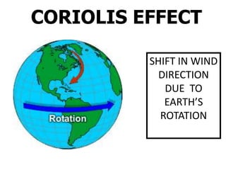 CORIOLIS EFFECT

          SHIFT IN WIND
            DIRECTION
             DUE TO
             EARTH’S
            ROTATION
 