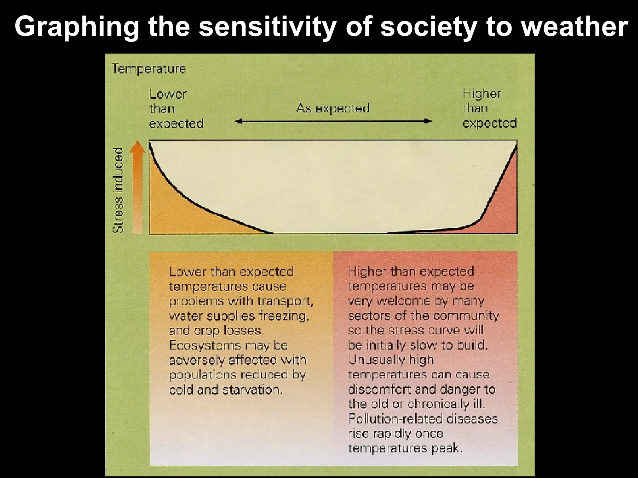 Graphing the sensitivity of society to weather 