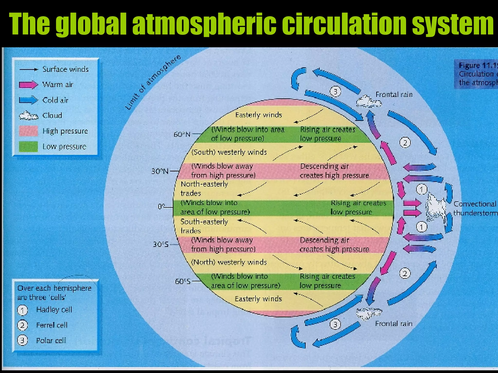 The global atmospheric circulation system  