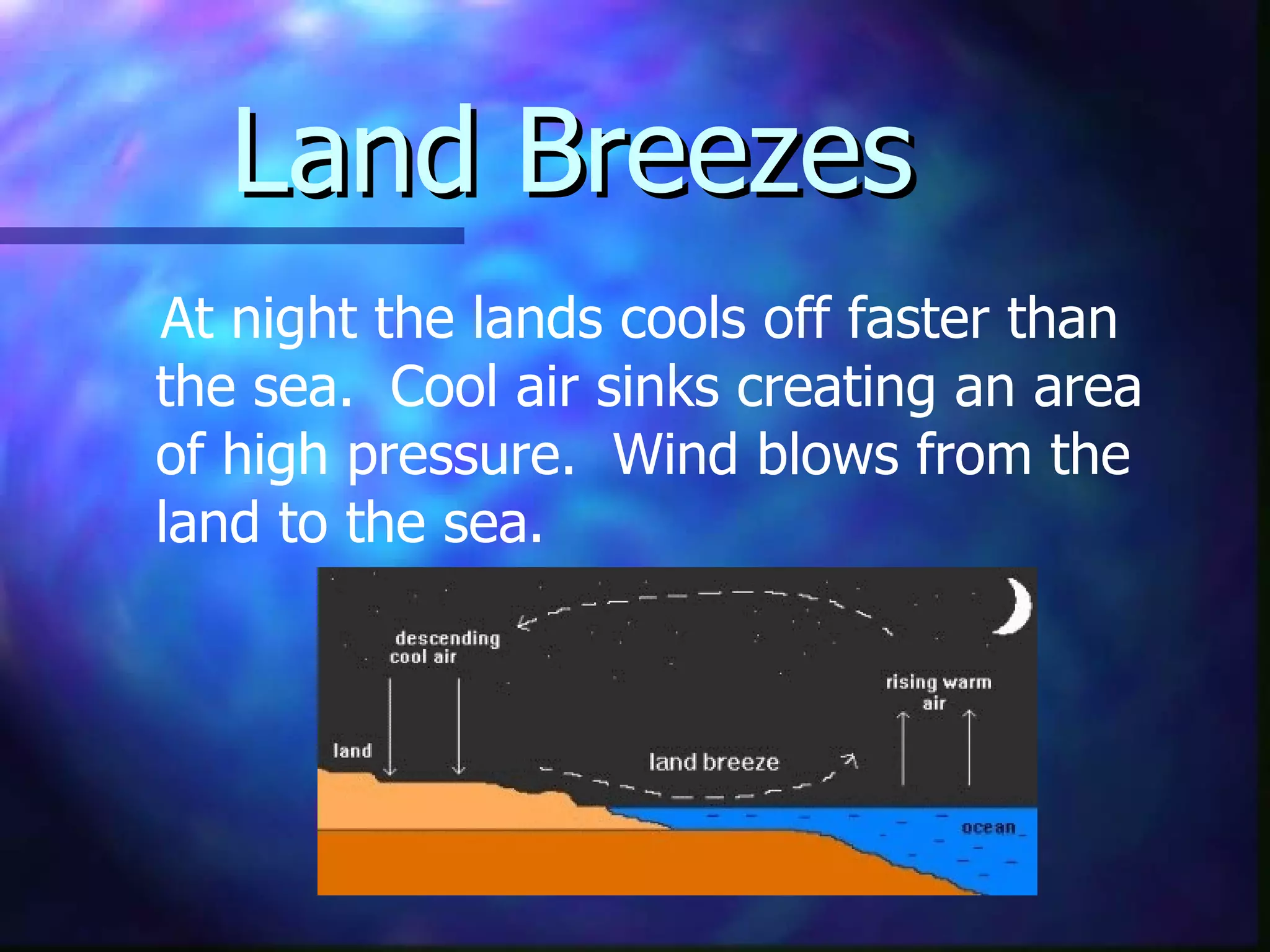 Land Breezes At night the lands cools off faster than the sea.  Cool air sinks creating an area of high pressure.  Wind blows from the land to the sea. 