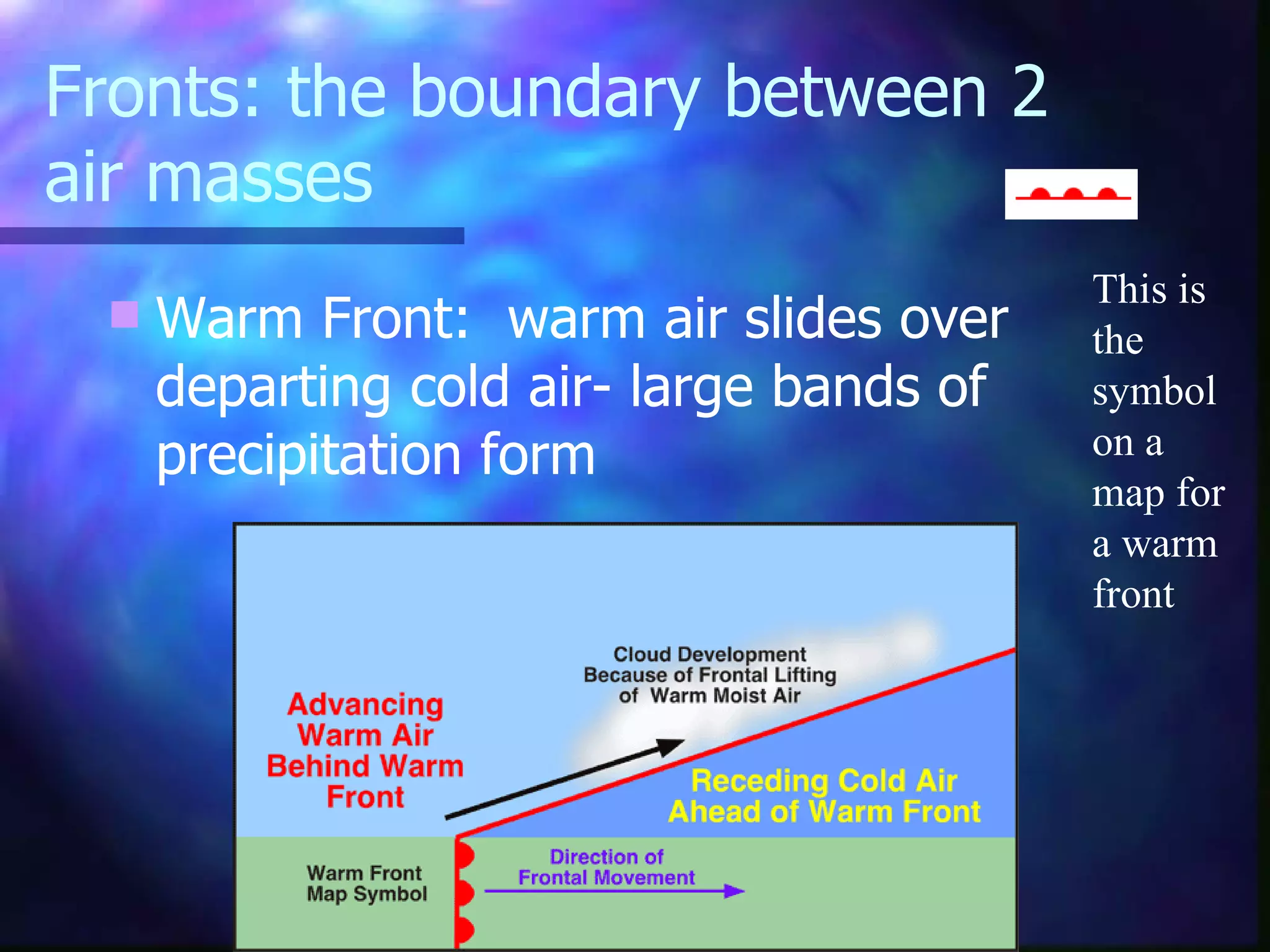 Fronts: the boundary between 2 air masses Warm Front:  warm air slides over departing cold air- large bands of precipitation form This is the symbol on a map for a warm front 