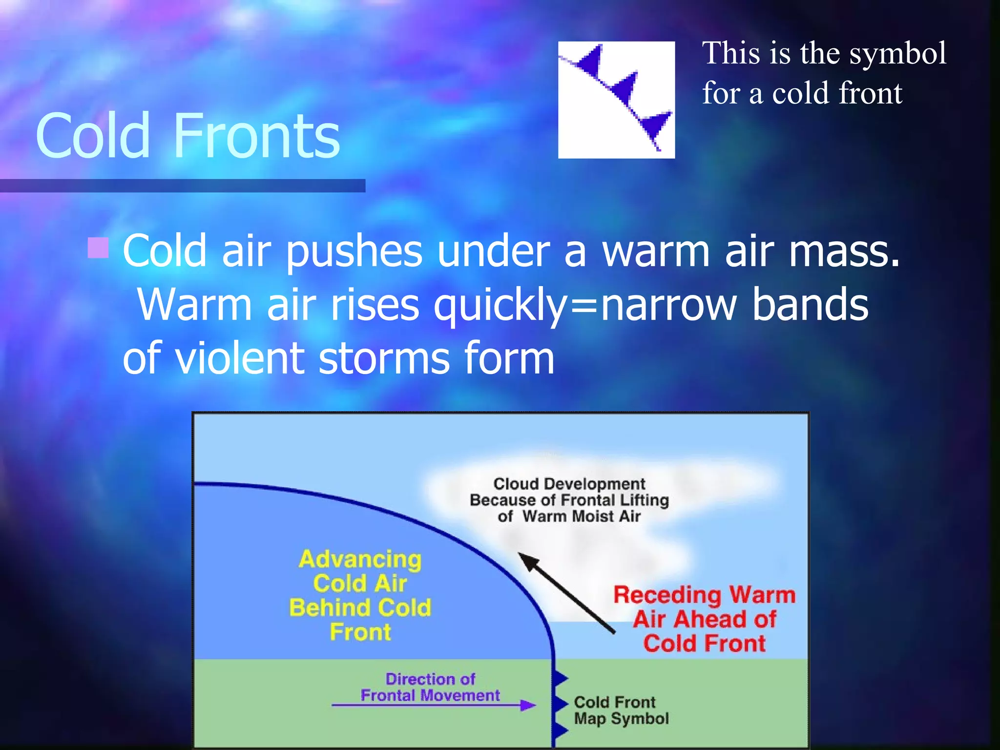 Cold Fronts Cold air pushes under a warm air mass.  Warm air rises quickly=narrow bands of violent storms form This is the symbol for a cold front 