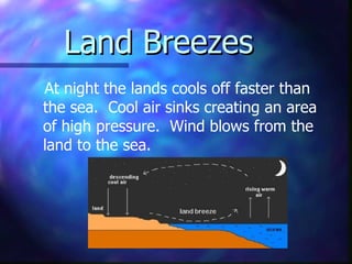 Land Breezes At night the lands cools off faster than the sea.  Cool air sinks creating an area of high pressure.  Wind blows from the land to the sea. 
