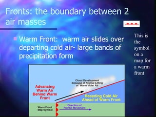 Fronts: the boundary between 2 air masses Warm Front:  warm air slides over departing cold air- large bands of precipitation form This is the symbol on a map for a warm front 