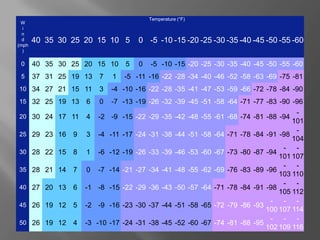 Temperature (°F)
 W
  i
  n
  d    40 35 30 25 20 15 10 5       0 -5 -10 -15 -20 -25 -30 -35 -40 -45 -50 -55 -60
(mph
  )

 0     40 35 30 25 20 15 10     5   0   -5 -10 -15 -20 -25 -30 -35 -40 -45 -50 -55 -60
 5     37 31 25 19 13   7   1   -5 -11 -16 -22 -28 -34 -40 -46 -52 -58 -63 -69 -75 -81
10 34 27 21 15 11       3   -4 -10 -16 -22 -28 -35 -41 -47 -53 -59 -66 -72 -78 -84 -90
15 32 25 19 13      6   0   -7 -13 -19 -26 -32 -39 -45 -51 -58 -64 -71 -77 -83 -90 -96
                                                                                      -
20 30 24 17 11      4   -2 -9 -15 -22 -29 -35 -42 -48 -55 -61 -68 -74 -81 -88 -94
                                                                                     101
                                                                                      -
25 29 23 16     9   3   -4 -11 -17 -24 -31 -38 -44 -51 -58 -64 -71 -78   -84 -91 -98
                                                                                     104
                                                                                  -   -
30 28 22 15     8   1   -6 -12 -19 -26 -33 -39 -46 -53 -60 -67 -73 -80   -87 -94
                                                                                 101 107
                                                                                  -   -
35 28 21 14     7   0   -7 -14 -21 -27 -34 -41 -48 -55 -62 -69 -76 -83   -89 -96
                                                                                 103 110
                                                                                  -   -
40 27 20 13     6   -1 -8 -15 -22 -29 -36 -43 -50 -57 -64 -71 -78 -84    -91 -98
                                                                                 105 112
                                                                              -   -   -
45 26 19 12     5   -2 -9 -16 -23 -30 -37 -44 -51 -58 -65 -72 -79 -86    -93
                                                                             100 107 114
                                                                              -   -   -
50 26 19 12     4   -3 -10 -17 -24 -31 -38 -45 -52 -60 -67 -74 -81 -88   -95
                                                                             102 109 116
 