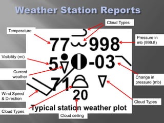 Cloud Types

    Temperature
                                                 Pressure in
                                                 mb (999.8)


Visibility (mi)


       Current
       weather                                  Change in
                                                pressure (mb)

Wind Speed
& Direction
                                                Cloud Types

Cloud Types
                  Cloud ceiling
 